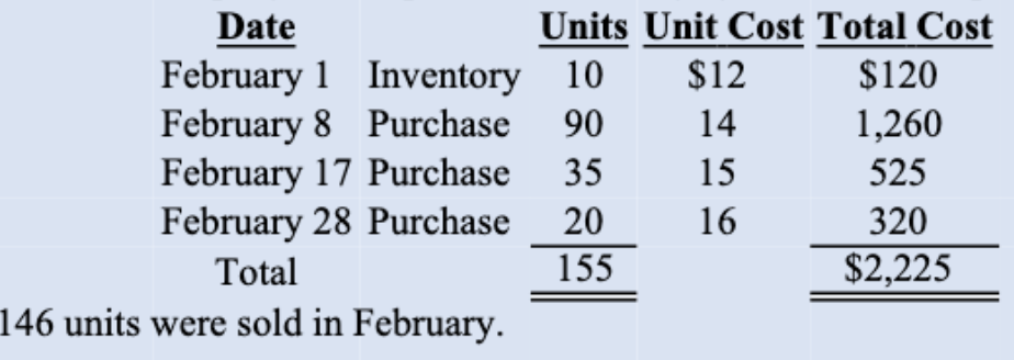 Units Unit Cost Total Cost
Date
February 1 Inventory 10
February 8 Purchase
February 17 Purchase
February 28 Purchase
$12
$120
90
14
1,260
35
15
525
20
16
320
Total
155
$2,225
146 units were sold in February.
