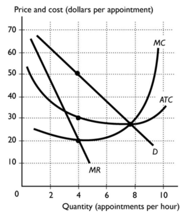 Price and cost (dollars per appointment)
70
MC
60
50
40
30
20
10
2
ATC
4
6
8
10
Quantity (appointments per hour)
MR