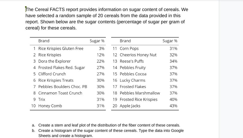 The Cereal FACTS report provides information on sugar content of cereals. We
have selected a random sample of 20 cereals from the data provided in this
report. Shown below are the sugar contents (percentage of sugar per gram of
cereal) for these cereals.
Brand
1 Rice Krispies Gluten Free
2 Rice Krispies
3 Dora the Explorer
4 Frosted Flakes Red. Sugar
5 Clifford Crunch
6 Rice Krispies Treats
7 Pebbles Boulders Choc. PB
8 Cinnamon Toast Crunch
9 Trix
10 Honey Comb
Sugar %
3%
12%
22%
27%
27%
30%
30%
30%
31%
31%
Brand
11 Corn Pops
12 Cheerios Honey Nut
13 Reese's Puffs
14 Pebbles Fruity
15 Pebbles Cocoa
16 Lucky Charms
17 Frosted Flakes
18 Pebbles Marshmallow
19 Frosted Rice Krispies
20 Apple Jacks
Sugar %
31%
32%
34%
37%
37%
37%
37%
37%
40%
43%
a. Create a stem and leaf plot of the distribution of the fiber content of these cereals.
b. Create a histogram of the sugar content of these cereals. Type the data into Google
Sheets and create a histogram.