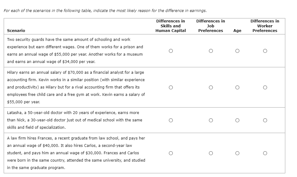 For each of the scenarios in the following table, indicate the most likely reason for the difference in earnings.
Differences in
Skills and
Human Capital
Scenario
Two security guards have the same amount of schooling and work
experience but earn different wages. One of them works for a prison and
earns an annual wage of $55,000 per year. Another works for a museum
and earns an annual wage of $34,000 per year.
Hilary earns an annual salary of $70,000 as a financial analyst for a large
accounting firm. Kevin works in a similar position (with similar experience
and productivity) as Hilary but for a rival accounting firm that offers its
employees free child care and a free gym at work. Kevin earns a salary of
$55,000 per year.
Latasha, a 50-year-old doctor with 20 years of experience, earns more
than Nick, a 30-year-old doctor just out of medical school with the same
skills and field of specialization.
A law firm hires Frances, a recent graduate from law school, and pays her
an annual wage of $40,000. It also hires Carlos, a second-year law
student, and pays him an annual wage of $30,000. Frances and Carlos
were born in the same country, attended the same university, and studied
in the same graduate program.
O
Differences in
Job
Preferences
O
O
O
O
Age
O
O
O
O
Differences in
Worker
Preferences
O
O
O
O