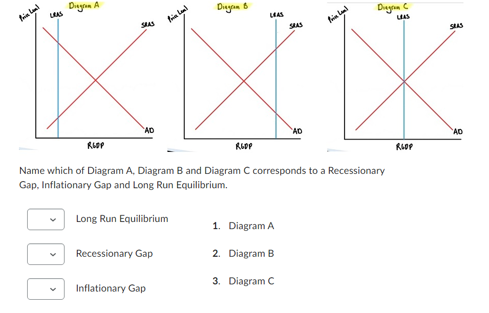 Price Len!
LRAS
Diagram A
SRAS
Price Level
Diagram B
LEAS
SRAS
Price Len!
Diagram C
LEAS
AD
RGDP
AD
RGDP
Name which of Diagram A, Diagram B and Diagram C corresponds to a Recessionary
Gap, Inflationary Gap and Long Run Equilibrium.
RGDP
Long Run Equilibrium
1. Diagram A
Recessionary Gap
2. Diagram B
3. Diagram C
Inflationary Gap
AD
SRAS