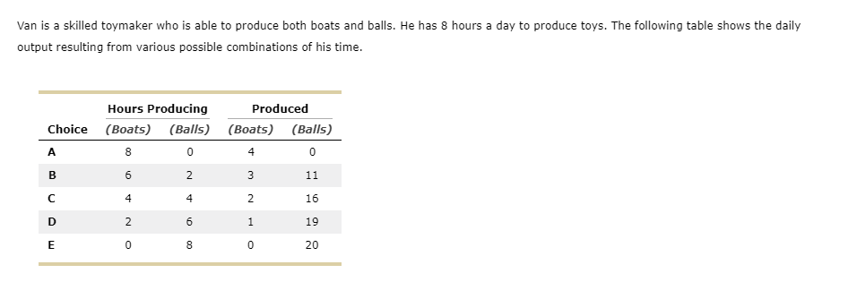 Van is a skilled toymaker who is able to produce both boats and balls. He has 8 hours a day to produce toys. The following table shows the daily
output resulting from various possible combinations of his time.
Choice
A
B
с
D
E
Hours Producing
(Boats)
8
6
4
2
0
Produced
(Balls) (Boats) (Balls)
0
4
0
11
16
19
20
2
4
6
8
3
2
1
0