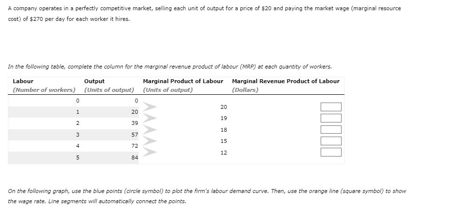 A company operates in a perfectly competitive market, selling each unit of output for a price of $20 and paying the market wage (marginal resource
cost) of $270 per day for each worker it hires.
In the following table, complete the column for the marginal revenue product of labour (MRP) at each quantity of workers.
Labour
Output
Marginal Product of Labour
(Number of workers) (Units of output) (Units of output)
Marginal Revenue Product of Labour
(Dollars)
0
1
2
3
4
5
0
20
39
57
72
84
20
19
18
15
12
On the following graph, use the blue points (circle symbol) to plot the firm's labour demand curve. Then, use the orange line (square symbol) to show
the wage rate. Line segments will automatically connect the points.