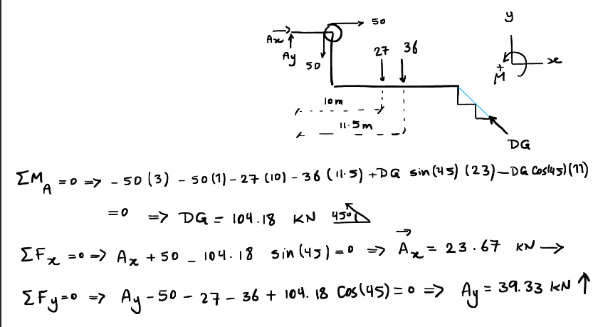 ΣΜ
Az F
Ау
:0
1-
50
lom
-
50
11.5m
DG
= 0 => 50 (3) - 50 (1)-27 (10) - 36 (11.5) +DQ sin (45) (23)_ DG Cos145) (11)
A
=> DG = 104.18 KN 45°1
27 36
↓↓
内
[Fx = 0 => Ax + 50_104.18 sin (45) = 0 => A₂ = 23.67 KN →
ΣFy=0 => Ay -50 - 27 - 36 + 104. 18 Cos (45) = 0 => Ay = 39.33 KN ↑