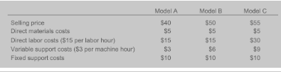 Model A
Model B
Model C
Selling price
$40
$50
$55
Direct materials costs
$5
$5
$5
Direct labor costs ($15 per labor hour)
$15
$15
$30
Variable support costs ($3 per machine hour)
$3
$6
$9
Fixed support costs
$10
$10
$10