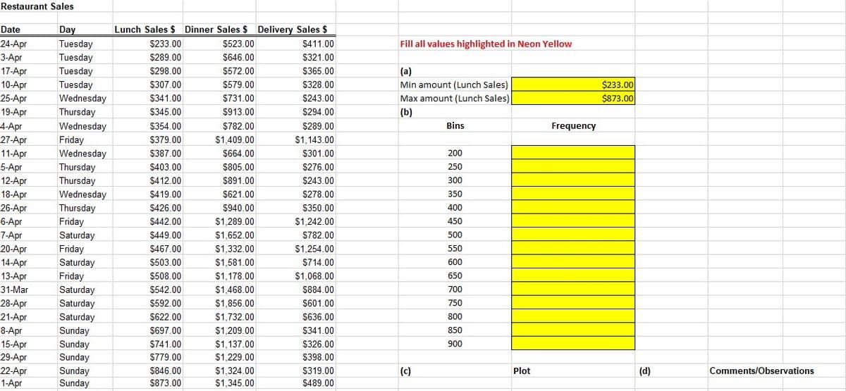 $233.00
$873.00
Frequency
Restaurant Sales
Date
Day
Lunch Sales $ Dinner Sales $ Delivery Sales $
24-Apr
Tuesday
$233.00
$523.00
$411.00
Fill all values highlighted in Neon Yellow
3-Apr
Tuesday
$289.00
$646.00
$321.00
17-Apr
Tuesday
$298.00
$572.00
$365.00
(a)
10-Apr
Tuesday
$307.00
$579.00
$328.00
Min amount (Lunch Sales) |
25-Apr
Wednesday
$341.00
$731.00
$243.00
Max amount (Lunch Sales)|
19-Apr
Thursday
$345.00
$913.00
$294.00
(b)
4-Apr
Wednesday
$354.00
$782.00
$289.00
Bins
27-Apr
Friday
$379.00
$1,409.00
$1,143.00
11-Apr
Wednesday
$387.00
$664.00
$301.00
200
5-Apr
Thursday
$403.00
$805.00
$276.00
250
12-Apr
Thursday
$412.00
$891.00
$243.00
300
18-Apr
Wednesday
$419.00
$621.00
$278.00
350
26-Apr
Thursday
$426.00
$940.00
$350.00
400
6-Apr
Friday
$442.00
$1,289.00
$1,242.00
450
7-Apr
Saturday
$449.00
$1,652.00
$782.00
500
20-Apr
Friday
$467.00
$1,332.00
$1,254.00
550
14-Apr
Saturday
$503.00
$1,581.00
$714.00
600
13-Apr
Friday
$508.00
$1,178.00
$1,068.00
650
31-Mar
Saturday
$542.00
$1,468.00
$884.00
700
28-Apr
Saturday
$592.00
$1,856.00
$601.00
750
21-Apr
Saturday
$622.00
$1,732.00
$636.00
800
8-Apr
Sunday
$697.00
$1,209.00
$341.00
850
15-Apr
Sunday
$741.00
$1,137.00
$326.00
900
29-Apr
Sunday
$779.00
$1,229.00
$398.00
22-Apr
Sunday
$846.00
$1,324.00
$319.00
(c)
1-Apr
Sunday
$873.00
$1,345.00
$489.00
Plot
(d)
Comments/Observations