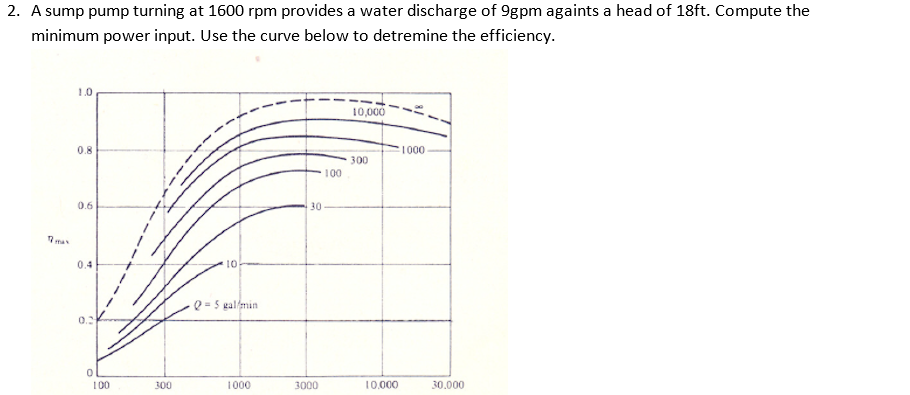 2. A sump pump turning at 1600 rpm provides a water discharge of 9gpm againts a head of 18ft. Compute the
minimum power input. Use the curve below to detremine the efficiency.
1.0
10,000
0.8
1000
300
100
0.6
30
ma
0.4
10
Q = 5 galfmin
0.2
100
300
1000
3000
10.000
30.000
