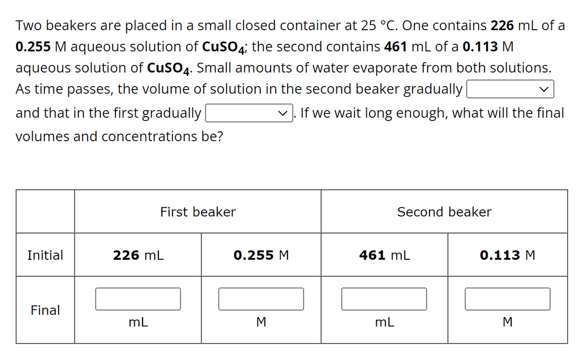 Two beakers are placed in a small closed container at 25 °C. One contains 226 mL of a
0.255 M aqueous solution of CuSO4; the second contains 461 mL of a 0.113 M
aqueous solution of CuSO4. Small amounts of water evaporate from both solutions.
As time passes, the volume of solution in the second beaker gradually
and that in the first gradually |
If we wait long enough, what will the final
volumes and concentrations be?
Initial
Final
First beaker
226 mL
mL
0.255 M
M
Second beaker
461 mL
mL
0.113 M
M