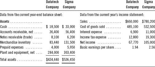 Datatech Sigma
Company Company
Data from the current year-end balance sheet:
Assets.
Cash
Accounts receivable, net
Notes receivable (trade)
Merchandise inventory
Prepaid expenses
Plant and equipment, net
Total assets.
$ 18,500 $33,000
36,400
8,100
56,400
6,200
83,440 131,500
4,000
5,950
284,000 303,400
$434,440 $536,450
Datatech Sigma
Company Company
Data from the current year's income statement:
Sales
Cost of goods sold
Interest expense
Income tax expense
Net income
Basic earnings per share..
$660,000 $780,200
485,100
6,900
12,800
67,770
1.94
532,500
11,000
19,300
105,000
2.56
