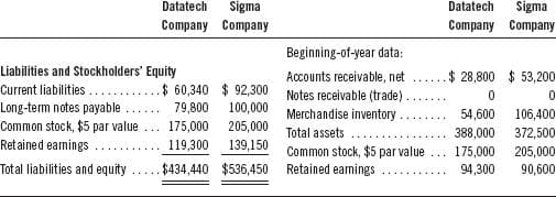 Liabilities and Stockholders'
Current liabilities..
Long-term notes payable.
Common stock, $5 par value
Retained earnings.
Total liabilities and equity
Datatech Sigma
Company Company
Equity
$ 60,340 $92,300
79,800 100,000
175,000 205,000
119,300 139,150
$434,440 $536,450
Beginning-of-year data:
Accounts receivable, net
Notes receivable (trade).
Merchandise inventory.
Total assets
Common stock, $5 par value
Retained earnings
.......
Datatech Sigma
Company Company
.$ 28,800 $ 53,200
0
0
54,600
106,400
388,000
372,500
175,000 205,000
94,300
90,600