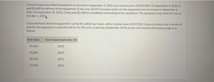 Crane Company purchased equipment on account on September 3, 2022, at an invoice price of $203,000. On September 4, 2022. it
paid $5.600 for delivery of the equipment. A one-year, $2.013 insurance policy on the equipment was purchased on September 6,
2022. On September 20, 2022, Crane paid $2,400 for installation and testing of the equipment. The equipment was ready for use on
October 1, 2022
Crane estimates that the equipment's useful life will be four years, with a residual value of $17.500. It also estimates that, in terms of
activity, the equipment's useful life will be 96,750 units. Crane has a September 30 fiscal year end. Assume that actual usage is as
follows:
# of Units
15,630
24.200
20,230
37.590
Year Ended September 30
2023
2024
2025
2026