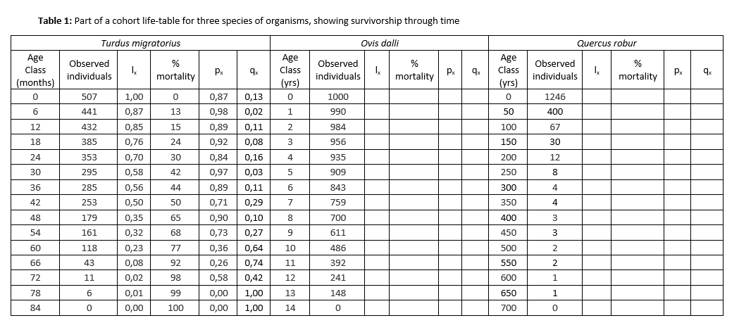 Table 1: Part of a cohort life-table for three species of organisms, showing survivorship through time
Turdus migratorius
Ovis dalli
Quercus robur
Age
Class
Age
Class
Age
Observed
%
Observed
Observed
%
I,
mortality
Px
Class
Px
mortality
Px
individuals
individuals
individuals
mortality
(months)
(yrs)
(yrs)
507
1,00
0,87
0,13
1000
1246
6
441
0,87
13
0,98
0,02
1
990
50
400
12
432
0,85
15
0,89
0,11
984
100
67
18
385
0,76
24
0,92
0,08
3
956
150
30
24
353
0,70
30
0,84
0,16
4
935
200
12
30
295
0,58
42
0,97
0,03
909
250
8
36
285
0,56
44
0,89
0,11
6
843
300
4
42
253
0,50
50
0,71
0,29
7
759
350
4
48
179
0,35
65
0,90
0,10
8
700
400
3
54
161
0,32
68
0,73
0,27
9
611
450
3
60
118
0,23
77
0,36
0,64
10
486
500
2
66
43
0,08
92
0,26
0,74
11
392
550
72
11
0,02
98
0,58
0,42
12
241
600
78
0,01
99
0,00
1,00
13
148
650
1
84
0,00
100
0,00
1,00
14
700
