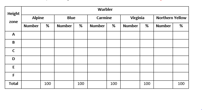 Warbler
Height
Alpine
Blue
Carmine
Virginia
Northern Yellow
zone
Number
%
Number
%
Number
Number
Number
A
B
D
F
Total
100
100
100
100
100
