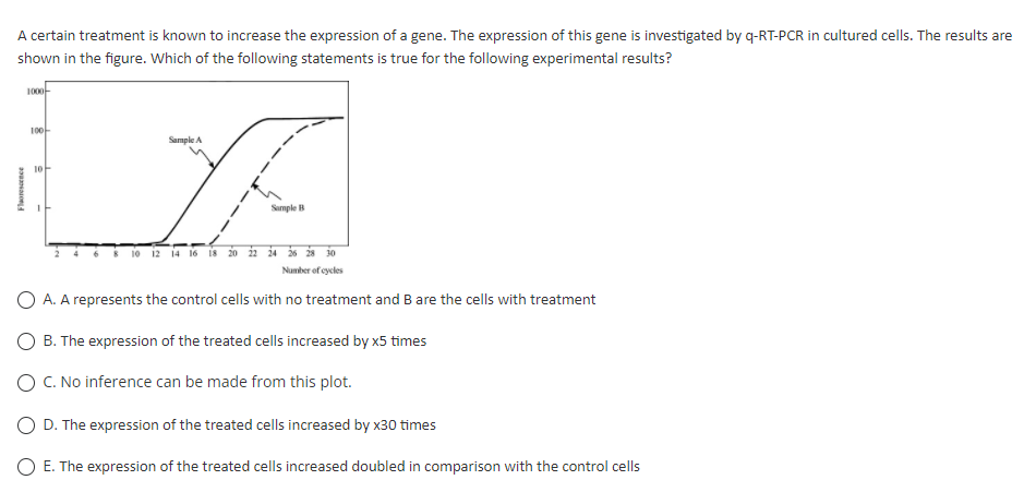 A certain treatment is known to increase the expression of a gene. The expression of this gene is investigated by q-RT-PCR in cultured cells. The results are
shown in the figure. Which of the following statements is true for the following experimental results?
1000-
100-
Sample A
10
Sample B
10 12 14 16 is 0 ia ž4 is ža jo
Number of cycles
O A. A represents the control cells with no treatment and B are the cells with treatment
O B. The expression of the treated cells increased by x5 times
O C. No inference can be made from this plot.
O D. The expression of the treated cells increased by x30 times
O E. The expression of the treated cells increased doubled in comparison with the control cells

