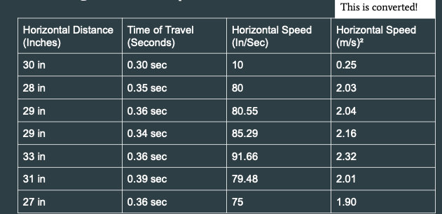 Horizontal Distance Time of Travel
(Inches)
(Seconds)
30 in
0.30 sec
28 in
0.35 sec
29 in
0.36 sec
29 in
0.34 sec
33 in
0.36 sec
31 in
0.39 sec
0.36 sec
27 in
Horizontal Speed
(In/Sec)
10
80
80.55
85.29
91.66
79.48
75
This is converted!
Horizontal Speed
(m/s)²
0.25
2.03
2.04
2.16
2.32
2.01
1.90