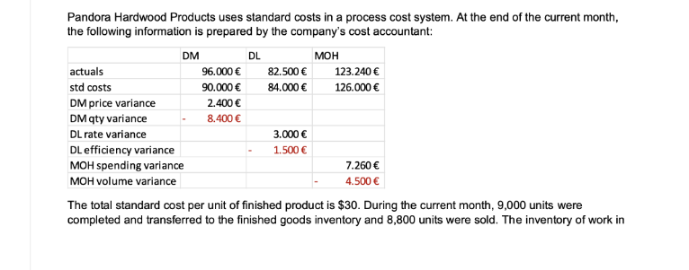 Pandora Hardwood Products uses standard costs in a process cost system. At the end of the current month,
the following information is prepared by the company's cost accountant:
DM
DL
MOH
actuals
std costs
DM price variance
DM qty variance
DL rate variance
DL efficiency variance
MOH spending variance
MOH volume variance
96.000 €
90.000 €
2.400 €
8.400 €
82.500 €
84.000 €
3.000 €
1.500 €
123.240 €
126.000 €
7.260 €
4.500 €
The total standard cost per unit of finished product is $30. During the current month, 9,000 units were
completed and transferred to the finished goods inventory and 8,800 units were sold. The inventory of work in