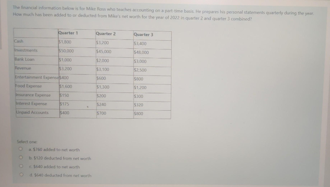 The financial information below is for Mike Ross who teaches accounting on a part-time basis. He prepares his personal statements quarterly during the year.
How much has been added to or deducted from Mike's net worth for the year of 2022 in quarter 2 and quarter 3 combined?
Quarter 1
$1,800
$50,000
$1,000
$3,200
Entertainment Expense $400
Food Expense
$1,600
Insurance Expense $150
Interest Expense
$175
Unpaid Accounts
$400
Cash
Investments
Bank Loan
Revenue
Select one:
O
O
O
a. $760 added to net worth
b. $120 deducted from net worth
c. $640 added to net worth
d. $640 deducted from net worth
Quarter 2
$3,200
$45,000
$2,000
$3,100
$600
$1,300
$200
$240
$700
Quarter 3
$3,400
$48,000
$3,000
$2,500
$800
$1,200
$300
$320
$800