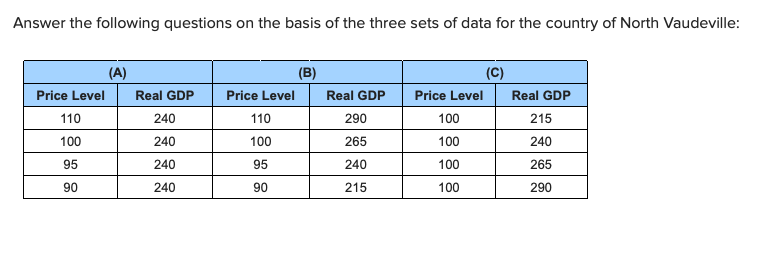 Answer the following questions on the basis of the three sets of data for the country of North Vaudeville:
(B)
(A)
(C)
Price Level
Real GDP
Price Level
Real GDP
Price Level
Real GDP
110
240
110
290
100
215
100
100
265
100
240
240
95
240
95
240
100
265
90
240
90
215
100
290
