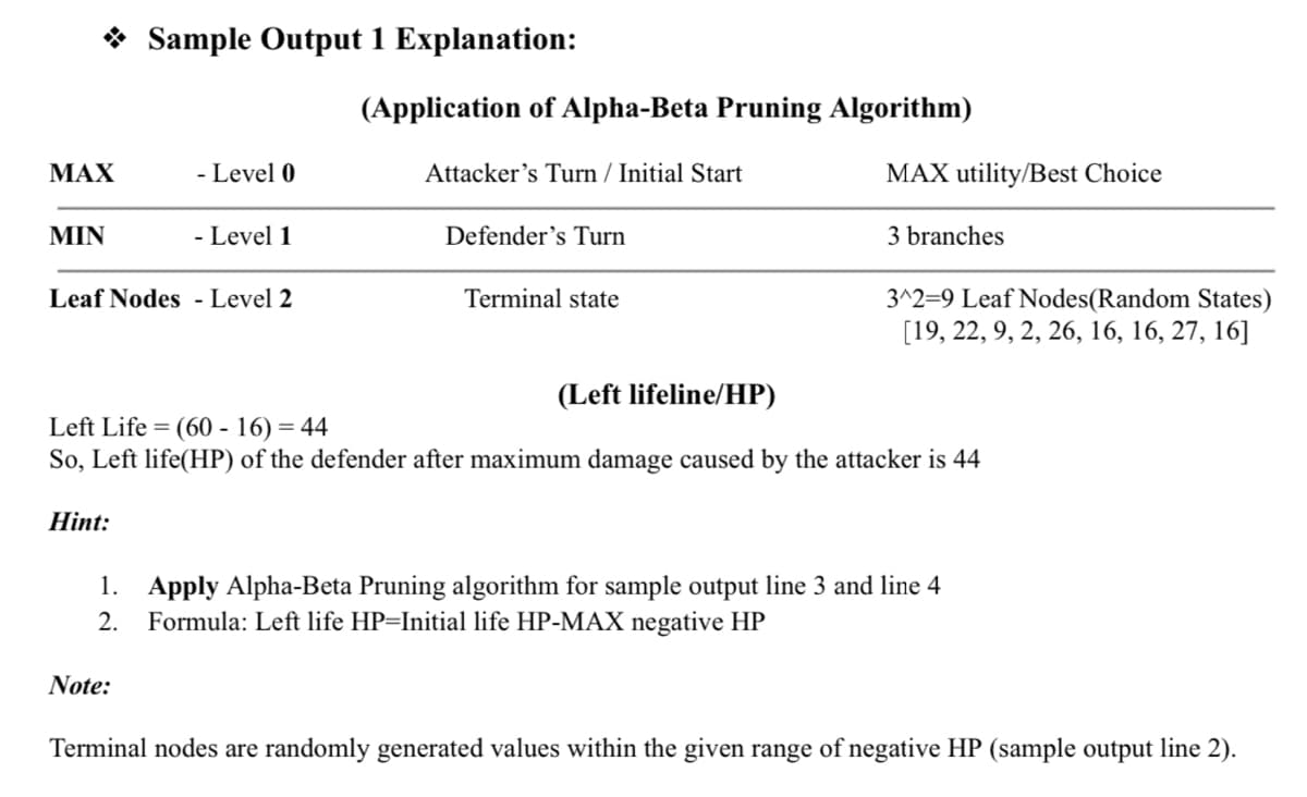 MAX
ΜΙΝ
Sample Output 1 Explanation:
Hint:
- Level 0
Leaf Nodes - Level 2
- Level 1
Note:
(Application of Alpha-Beta Pruning Algorithm)
Attacker's Turn / Initial Start
Defender's Turn
Terminal state
MAX utility/Best Choice
3 branches
(Left lifeline/HP)
Left Life (60 - 16) = 44
So, Left life(HP) of the defender after maximum damage caused by the attacker is 44
3^2=9 Leaf Nodes(Random States)
[19, 22, 9, 2, 26, 16, 16, 27, 16]
1. Apply Alpha-Beta Pruning algorithm for sample output line 3 and line 4
2. Formula: Left life HP-Initial life HP-MAX negative HP
Terminal nodes are randomly generated values within the given range of negative HP (sample output line 2).
