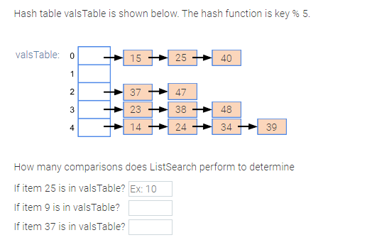 Hash table valsTable is shown below. The hash function is key % 5.
valsTable: 0
1
2
3
4
15
37
23
14
25
47
38
24
40
48
34
39
How many comparisons does ListSearch perform to determine
If item 25 is in valsTable? Ex: 10
If item 9 is in vals Table?
If item 37 is in valsTable?