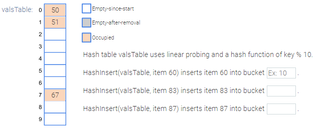 valsTable: 0 50
1
51
2
3
4
5
6
7
8
9
67
Empty-since-start
Empty-after-removal
Occupied
Hash table valsTable uses linear probing and a hash function of key % 10.
Hash Insert(vals Table, item 60) inserts item 60 into bucket Ex: 10
Hashinsert(vals Table, item 83) inserts item 83 into bucket
HashInsert(valsTable,
item 87) inserts item 87 into bucket