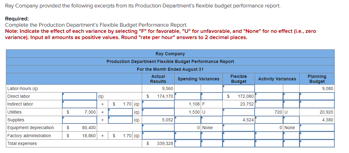 Ray Company provided the following excerpts from its Production Department's flexible budget performance report.
Required:
Complete the Production Department's Flexible Budget Performance Report.
Note: Indicate the effect of each variance by selecting "F" for favorable, "U" for unfavorable, and "None" for no effect (i.e., zero
variance). Input all amounts as positive values. Round "rate per hour" answers to 2 decimal places.
Labor-hours (q)
Direct labor
Indirect labor
Utilities
Supplies
Equipment depreciation
Factory administration
Total expenses
$
$
$
7,300
(9)
+
+
+
80,400
18.860 +
Ray Company
Production Department Flexible Budget Performance Report
For the Month Ended August 31
Actual
Results
$
$
1.70 (q)
(9)
(9)
1.70 (9)
$
$
9,560
174,170
5,052
339,328
Spending Variances
1,108 F
1,530 U
0 None
Flexible
Budget
$ 172,080
23,752
4,524
Activity Variances
720 U
0 None
Planning
Budget
9,080
20,920
4,380