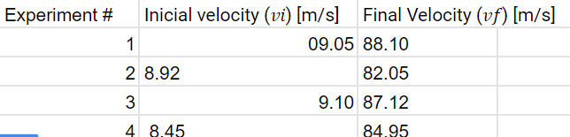 Experiment #
Inicial velocity (vi) [m/s] Final Velocity (vf) [m/s]
1
09.05 88.10
2 8.92
82.05
3
9.10 87.12
4 8.45
84.95
