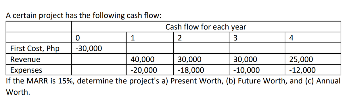 A certain project has the following cash flow:
Cash flow for each year
0
1
2
3
4
First Cost, Php
-30,000
Revenue
40,000
30,000
30,000
25,000
Expenses
-20,000
-18,000
-10,000
-12,000
If the MARR is 15%, determine the project's a) Present Worth, (b) Future Worth, and (c) Annual
Worth.