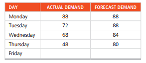 DAY
ACTUAL DEMAND
FORECAST DEMAND
Monday
88
88
Tuesday
72
88
Wednesday
68
84
Thursday
48
80
Friday
