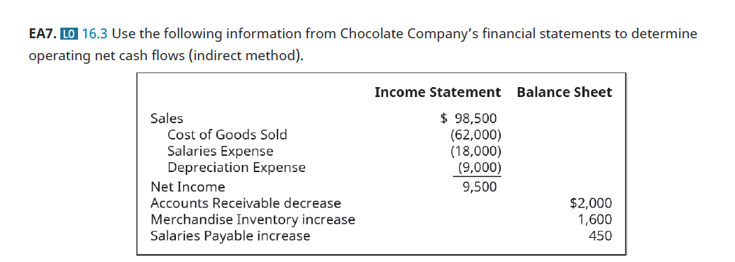 EA7. LO 16.3 Use the following information from Chocolate Company's financial statements to determine
operating net cash flows (indirect method).
Income Statement Balance Sheet
Sales
Cost of Goods Sold
Salaries Expense
Depreciation Expense
Net Income
Accounts Receivable decrease
Merchandise Inventory increase
Salaries Payable increase
$ 98,500
(62,000)
(18,000)
(9,000)
9,500
$2,000
1,600
450
