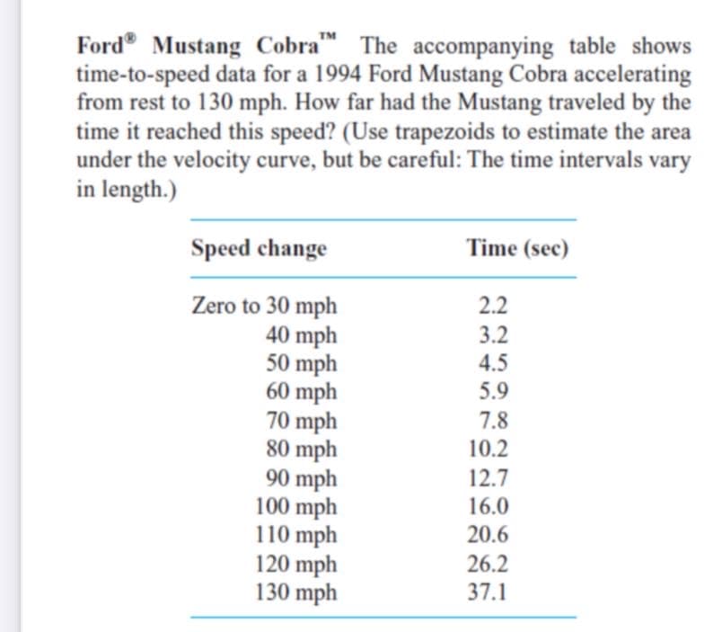 TM
Ford® Mustang Cobra
time-to-speed data for a 1994 Ford Mustang Cobra accelerating
from rest to 130 mph. How far had the Mustang traveled by the
time it reached this speed? (Use trapezoids to estimate the area
under the velocity curve, but be careful: The time intervals vary
in length.)
The accompanying table shows
Speed change
Time (sec)
2.2
Zero to 30 mph
40 mph
50 mph
60 mph
70 mph
80 mph
90 mph
100 mph
110 mph
120 mph
130 mph
3.2
4.5
5.9
7.8
10.2
12.7
16.0
20.6
26.2
37.1
