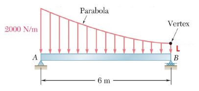 2000 N/m
A
Parabola
6 m
Vertex
L
B