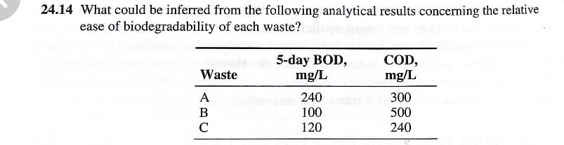 24.14 What could be inferred from the following analytical results concerning the relative
ease of biodegradability of each waste?
Waste
A
B
C
5-day BOD,
mg/L
240
100
120
COD,
mg/L
300
500
240