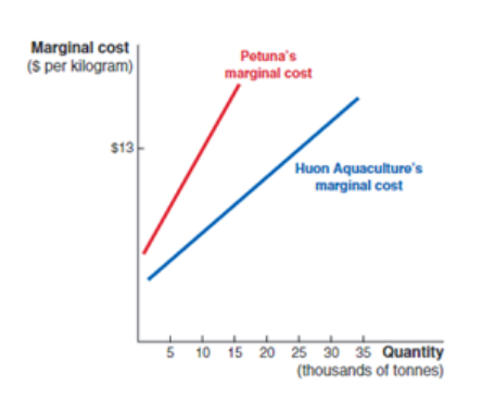 Marginal cost
($ per kilogram)
$13
5
Potuna's
marginal cost
Huon Aquaculture's
marginal cost
10 15 20 25 30 35 Quantity
(thousands of tonnes)
