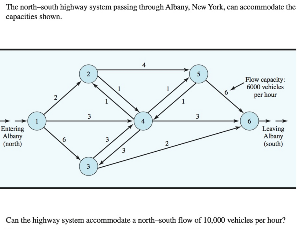 The north-south highway system passing through Albany, New York, can accommodate the
capacities shown.
Entering
Albany
(north)
2
6
3
3
1
3
4
2
5
3
Flow capacity:
6000 vehicles
per hour
Leaving
Albany
(south)
Can the highway system accommodate a north-south flow of 10,000 vehicles per hour?