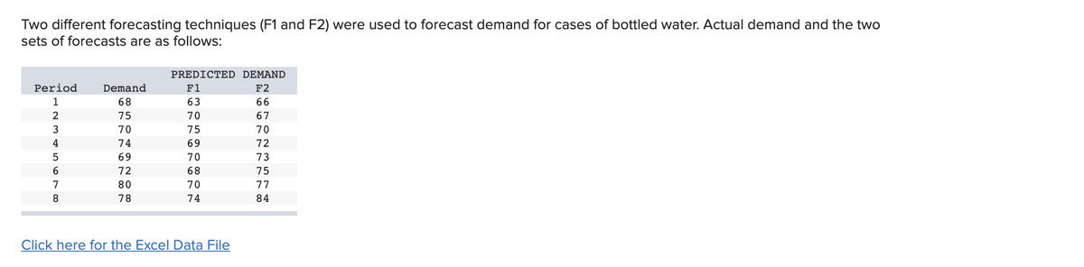 Two different forecasting techniques (F1 and F2) were used to forecast demand for cases of bottled water. Actual demand and the two
sets of forecasts are as follows:
ITT
PREDICTED DEMAND
Period
Demand
F1
F2
1
68
63
66
2
75
70
67
3
70
75
70
4
74
69
72
69
70
73
6.
72
68
75
7
80
70
77
8
78
74
84
Click here for the Excel Data File
