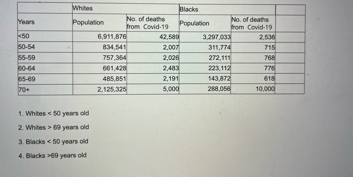 Years
<50
50-54
55-59
60-64
65-69
70+
Whites
Population
1. Whites <50 years old
2. Whites > 69 years old
3. Blacks < 50 years old
4. Blacks >69 years old
No. of deaths
from Covid-19
6,911,876
834,541
757,364
661,428
485,851
2,125,325
42,589
2,007
2,026
2,483
2,191
5,000
Blacks
Population
3,297,033
311,774
272,111
223,112
143,872
288,056
No. of deaths
from Covid-19
2,536
715
768
776
618
10,000