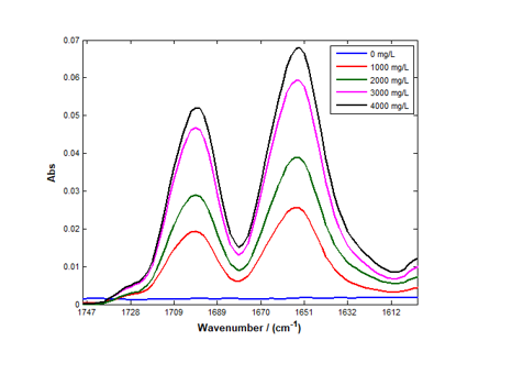0.07
O mp/l
1000 mg
0.06
2000 mg/
3000 mg/
4000 mg
0.05
0.04
0.03
0.02
0.01
1747
1728
1709
1689
1670
1651
1632
1612
Wavenumber / (cm)
Abs
