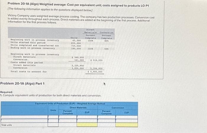 Problem 20-1A (Algo) Weighted average: Cost per equivalent unit; costs assigned to products LO P1
(The following information applies to the questions displayed below.)
Victory Company uses weighted average process costing. The company has two production processes. Conversion cost
is added evenly throughout each process. Direct materials are added at the beginning of the first process. Additional.
information for the first process follows.
Beginning work in process inventory
Units started this period
Unita completed and transferred out
Ending work in process inventory
Beginning work in process inventory
Direct materiale
Conversion
Costa added this period
Direct materials
Conversion
Total costs to account for
Problem 20-1A (Algo) Part 1
Total units
Units
65,000
830.000
715,000
100,000
$ 349,050
161,000
Units
2,335,950
3,059,000
Direct
Materials
Percent
Complete
100%
100%
Percent
Complete
Required:
1. Compute equivalent units of production for both direct materials and conversion.
Conversion
Parcent
Complete
80%
$ 510,050
5,394,950
$5.905.000
Equivalent Units of Production (EUP)-Weighted Average Method
Direct Materials
EUP
50%
Percent
Complete
Conversion
EUP