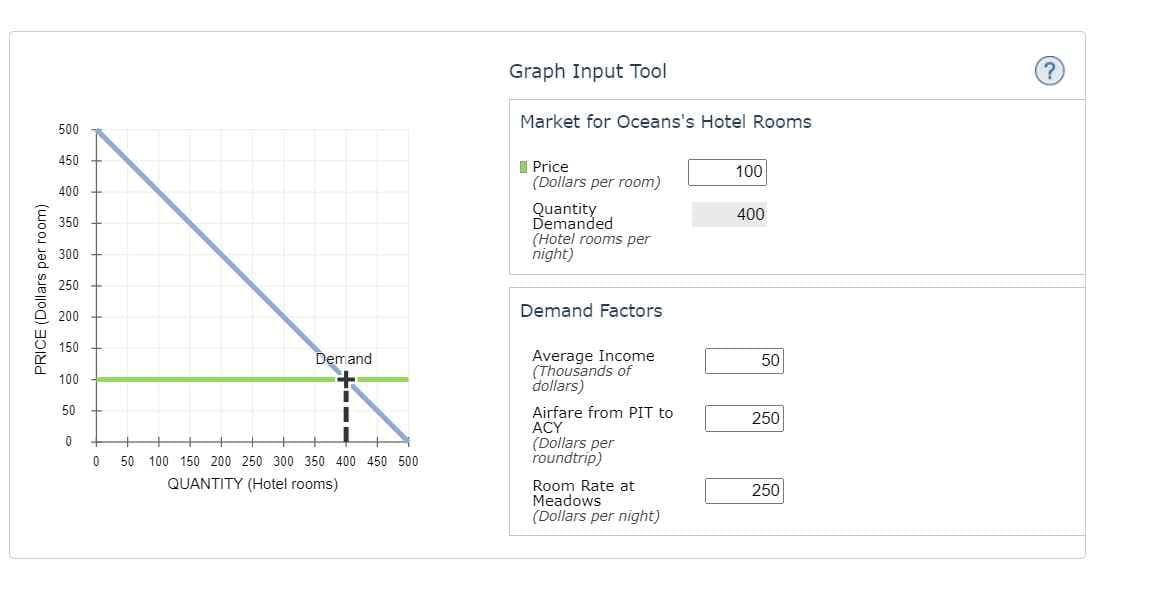 PRICE (Dollars per room)
500
450
400
350
300
250
200
150
100
50
0
0
Demand
50 100 150 200 250 300 350 400 450 500
QUANTITY (Hotel rooms)
Graph Input Tool
Market for Oceans's Hotel Rooms
Price
(Dollars per room)
Quantity
Demanded
(Hotel rooms per
night)
Demand Factors
Average Income
(Thousands of
dollars)
Airfare from PIT to
ACY
(Dollars per
roundtrip)
Room Rate at
Meadows
(Dollars per night)
100
400
50
250
250
(2.
?