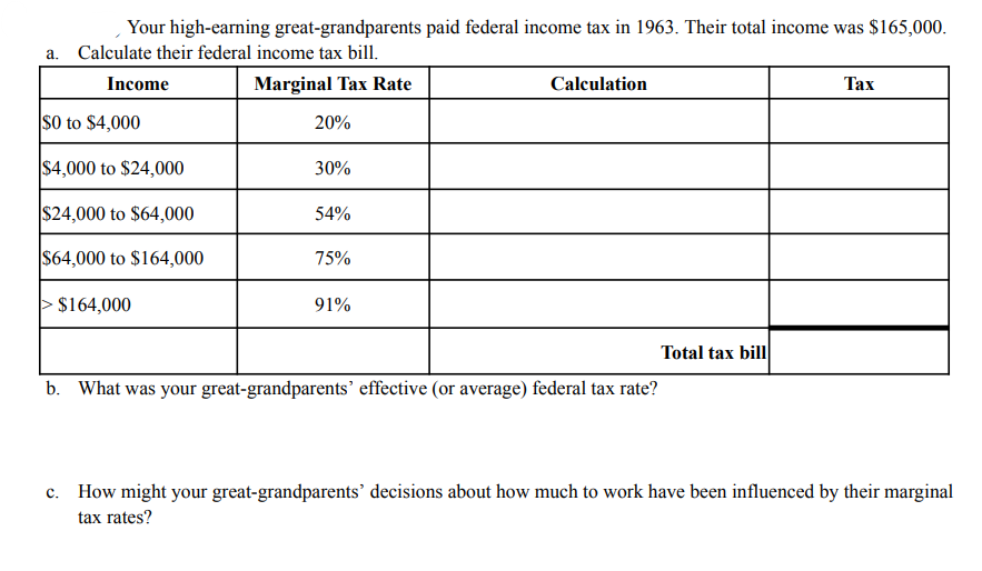Your high-earning great-grandparents paid federal income tax in 1963. Their total income was $165,000.
a. Calculate their federal income tax bill.
Income
Marginal Tax Rate
$0 to $4,000
$4,000 to $24,000
$24,000 to $64,000
$64,000 to $164,000
$164,000
20%
30%
54%
75%
91%
Calculation
b. What was your great-grandparents' effective (or average) federal tax rate?
Total tax bill
Tax
c. How might your great-grandparents' decisions about how much to work have been influenced by their marginal
tax rates?