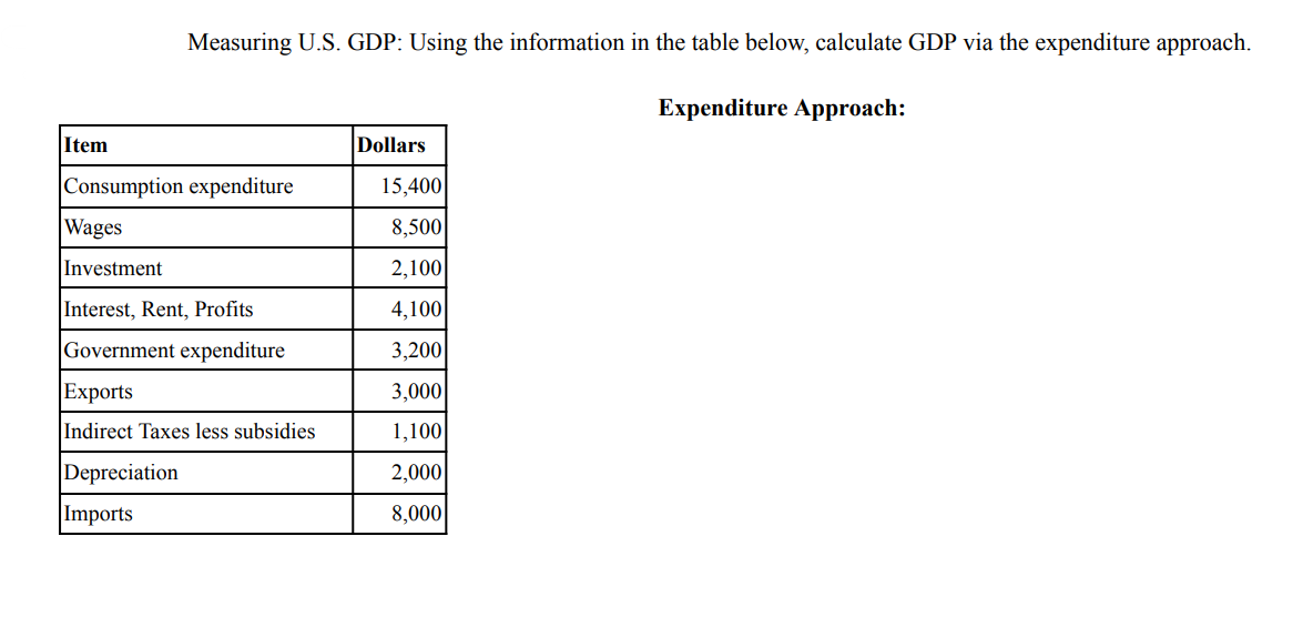 Item
Measuring U.S. GDP: Using the information in the table below, calculate GDP via the expenditure approach.
Expenditure Approach:
Consumption expenditure
Wages
Investment
Interest, Rent, Profits
Government expenditure
Exports
Indirect Taxes less subsidies
Depreciation
Imports
Dollars
15,400
8,500
2,100
4,100
3,200
3,000
1,100
2,000
8,000