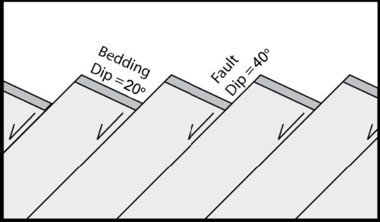 Bedding
Dip = 20°
Fault
Dip = 40⁰