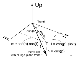 Plunge
Up
Trend
cos (p)
m=cos(p) cos(t)
Unit vector
with plunge p and trend t
I= cos(p) sin(t)
(n = -sin(p)