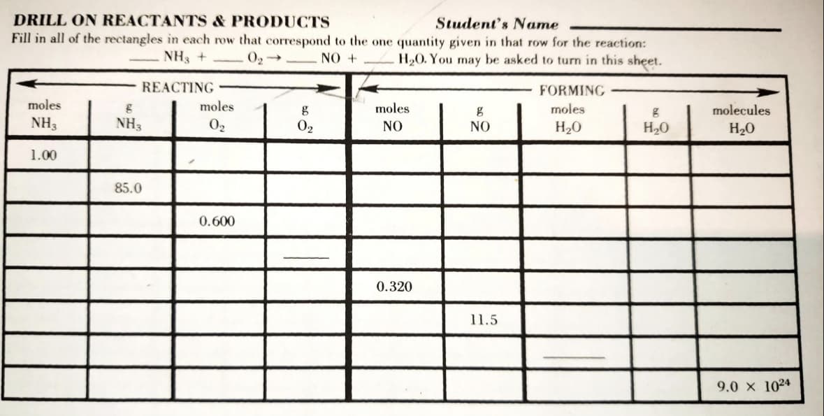 DRILL ON REACTANTS & PRODUCTS
Student's Name
Fill in all of the rectangles in each row that correspond to the one quantity given in that row for the reaction:
-NH3 +
02₂->
NO +
H₂O. You may be asked to turn in this sheet.
REACTING
moles
NH3
1.00
NH3
85.0
moles
0₂
0.600
g
0₂
moles
NO
0.320
g
NO
11.5
FORMING
moles
H₂0
g
H₂O
molecules
H₂O
9.0 X 1024