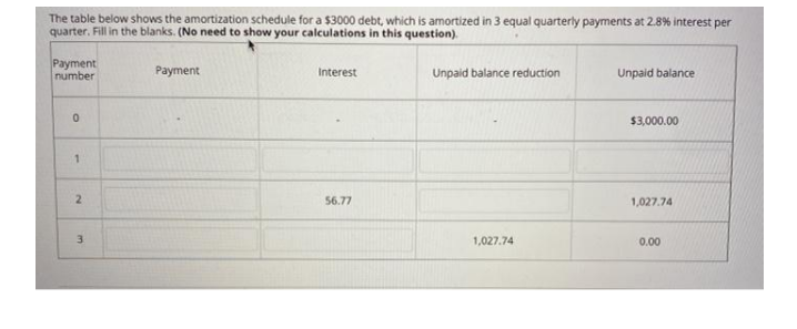 The table below shows the amortization schedule for a $3000 debt, which is amortized in 3 equal quarterly payments at 2.8% interest per
quarter. Fill in the blanks. (No need to show your calculations in this question).
Payment
number
Payment
Interest
Unpaid balance reduction
Unpaid balance
$3,000.00
2
56.77
1,027.74
3
1,027.74
0.00
