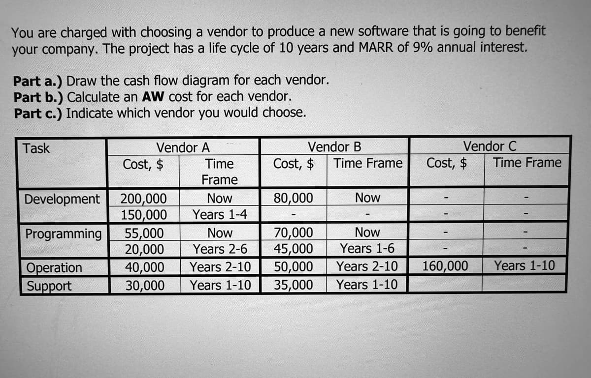 You are charged with choosing a vendor to produce a new software that is going to benefit
your company. The project has a life cycle of 10 years and MARR of 9% annual interest.
Part a.) Draw the cash flow diagram for each vendor.
Part b.) Calculate an AW cost for each vendor.
Part c.) Indicate which vendor you would choose.
Task
Vendor A
Cost, $
Development 200,000
150,000
Programming
Operation
Support
55,000
20,000
40,000
30,000
Time
Frame
Now
Years 1-4
Now
Years 2-6
Years 2-10
Years 1-10
Vendor B
Cost, $
80,000
70,000
45,000
50,000
35,000
Time Frame
Now
Now
Years 1-6
Years 2-10
Years 1-10
Vendor C
Cost, $ Time Frame
160,000
Years 1-10