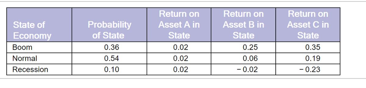 Return on
Return on
Return on
Probability
of State
State of
Asset A in
Asset B in
Asset C in
Economy
State
State
State
Вoom
0.36
0.02
0.25
0.35
Normal
0.54
0.02
0.06
0.19
Recession
0.10
0.02
- 0.02
- 0.23
