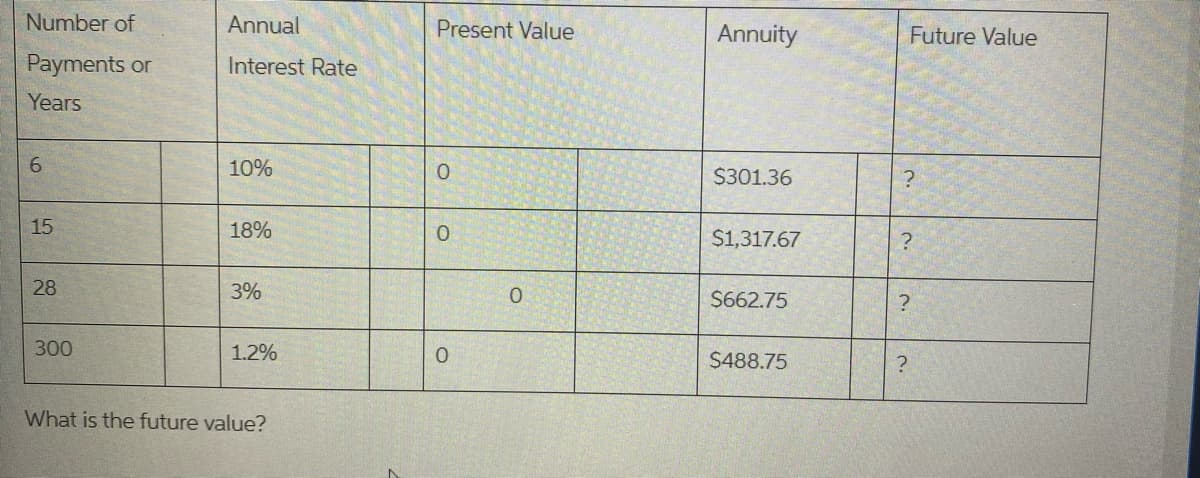 Number of
Annual
Present Value
Annuity
Future Value
Payments or
Interest Rate
Years
6.
10%
$301.36
15
18%
S1,317.67
28
3%
S662.75
?
300
1.2%
$488.75
What is the future value?
