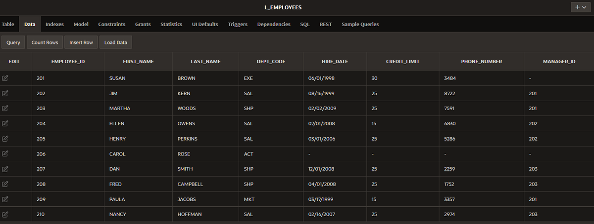 Table Data Indexes Model
Query Count Rows Insert Row
EDIT
NNNNNNNNNN
201
202
203
204
205
206
207
208
209
210
EMPLOYEE_ID
Constraints Grants
Load Data
SUSAN
JIM
FIRST_NAME
MARTHA
ELLEN
HENRY
CAROL
DAN
FRED
PAULA
NANCY
Statistics
KERN
UI Defaults
BROWN
LAST_NAME
WOODS
OWENS
ROSE
PERKINS
SMITH
CAMPBELL
JACOBS
HOFFMAN
Triggers
EXE
SAL
SHP
SAL
SAL
ACT
SHP
SHP
MKT
SAL
L_EMPLOYEES
Dependencies SQL
DEPT_CODE
REST
HIRE_DATE
06/01/1998
08/16/1999
02/02/2009
07/01/2008
03/01/2006
12/01/2008
04/01/2008
Sample Queries
03/17/1999
02/16/2007
30
25
25
15
25
25
25
15
25
CREDIT_LIMIT
3484
8722
7591
6830
5286
2259
1752
3357
2974
PHONE NUMBER
201
201
202
202
203
203
201
203
^+
MANAGER_ID